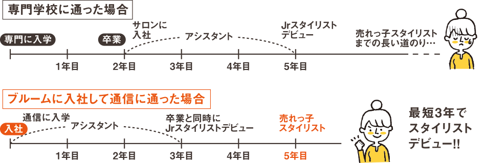 育成プランイラスト